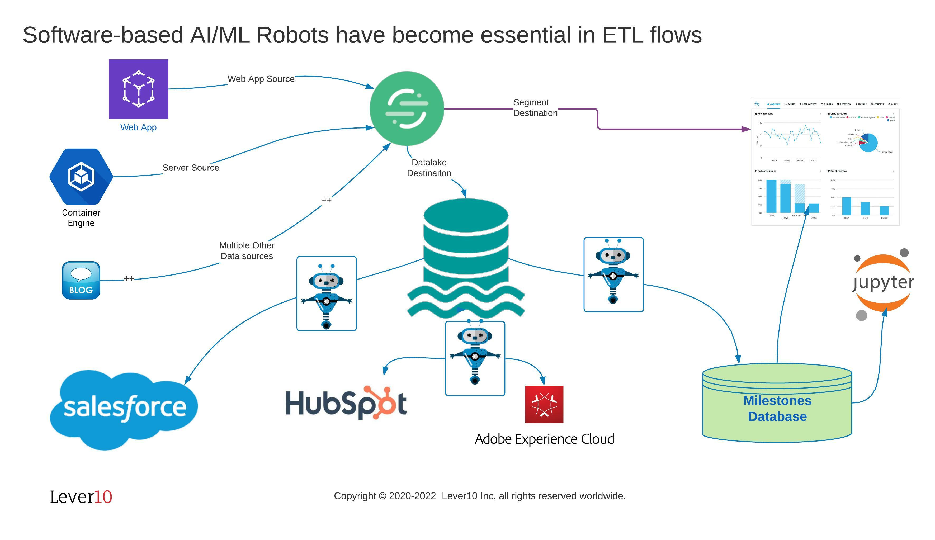 Lever10 RPA Robots for Intelligence Transform
